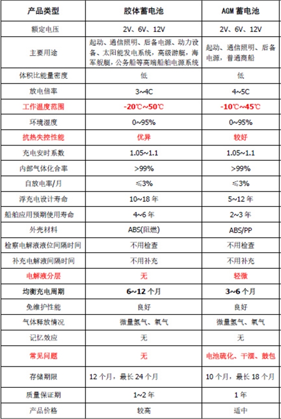 船用蓄电池 船用蓄电池