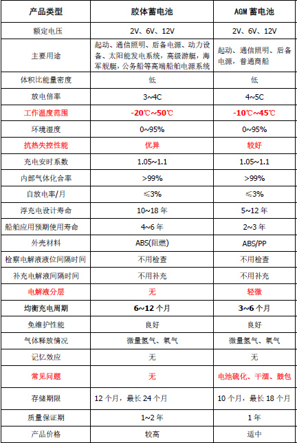 船用蓄电池